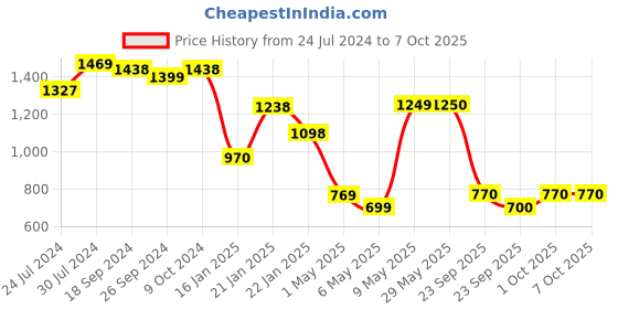 firstcry.com Kidsmate Cruiser Kick Scooter with Broad Wheels Without Lights, 3-Wheel Skating Scooter with 5-Level Adjustable Height and Easy Fold Design - Blue kidsmate Price History Graph from 24 Jul 2024 to 6 Oct 2025