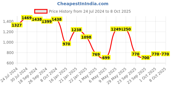 firstcry.com Kidsmate Cruiser Kick Scooter with Broad Wheels Without Lights| 3-Wheel Skating Scooter for Boys & Girls of Ages 6-12 Years | 5-Level Adjustable Height, and Easy Fold Design (Black) kidsmate Price History Graph from 24 Jul 2024 to 8 Oct 2025