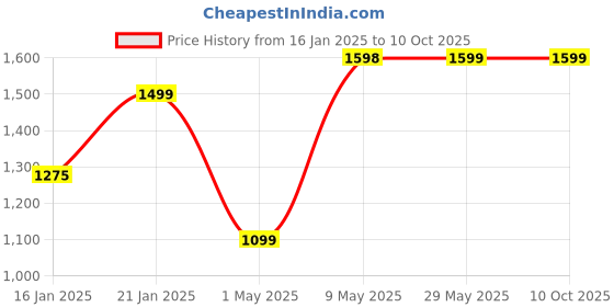firstcry.com Kidsmate Drift Swing Car for Kids - Ride-On Toy with PU Wheels, Non-Slip Pedals, and 360° Rotating Steering For Easy Navigate the Car for Ages 3 and Up -Blue kidsmate Price History Graph from 16 Jan 2025 to 9 Oct 2025