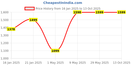 firstcry.com Kidsmate Drift Swing Car for Kids - Ride-On Toy with PU Wheels, Non-Slip Pedals, and 360° Rotating Steering For Easy Navigate the Car for Ages 3 and Up -Radish Pink kidsmate Price History Graph from 16 Jan 2025 to 13 Oct 2025