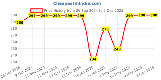 firstcry.com Kidsmate Extra Long Baby Proofing  Edge and Corner Guards Extra Long Protectors  Pack of 10 - Brown kidsmate Price History Graph from 26 Sep 2024 to 2 Dec 2025