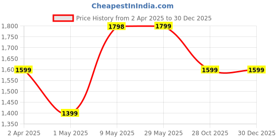 firstcry.com Kidsmate Glider Balance Bike for Kids | Lightweight, Durable Balancing Cycle for Boys & Girls | Adjustable Seat & Pedal-Free Toddler Bike with EVA Tires | Ideal First Bike for Ages 1-4Y (Red) kidsmate Price History Graph from 2 Apr 2025 to 29 Dec 2025