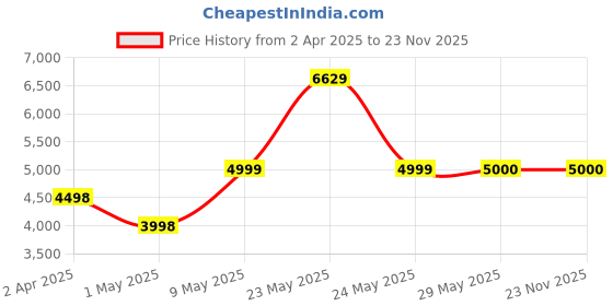 firstcry.com Kidsmate Lambo Rider 2-in-1 Electric & Manual Swing Car | Battery-Operated Ride-On for Kids 1-4 Years | LED Lights, Music & Smooth PU Wheels for Endless Fun - White kidsmate Price History Graph from 2 Apr 2025 to 22 Nov 2025