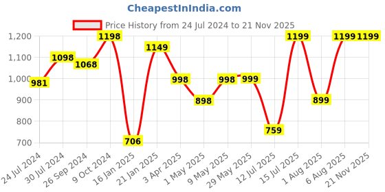 firstcry.com Kidsmate Leo Kick Scooter for Kids 4 Adjustable Height Scooter Foldable & Attractive PVC Wheels with Rear Brakes - Black kidsmate Price History Graph from 24 Jul 2024 to 20 Nov 2025