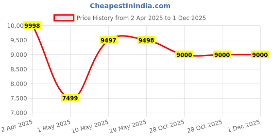 firstcry.com Kidsmate Power Ride Battery Operated Baby Car Jeep for Kids | Remote Control Car with RGB Lights, Music & 12V Rechargeable Battery - Red kidsmate Price History Graph from 2 Apr 2025 to 1 Dec 2025