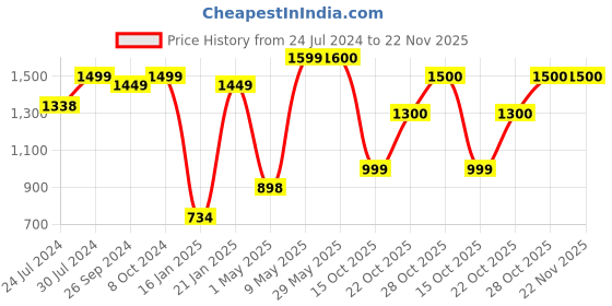 firstcry.com Kidsmate Rider Pro Kick Scooter 3-Wheel Skating Scooter for Boys & Girls, Ages 6-12, with PU Light-Up LED Wheels, 5-Level Adjustable Height, and Easy Fold Design (Black) kidsmate Price History Graph from 24 Jul 2024 to 22 Nov 2025