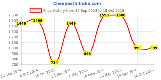 firstcry.com Kidsmate Rider Pro Kick Scooter 3-Wheel Skating Scooter for Boys & Girls, Ages 6-12, with PU Light-Up LED Wheels, 5-Level Adjustable Height, and Easy Fold Design (Blue) kidsmate Price History Graph from 26 Sep 2024 to 18 Oct 2025