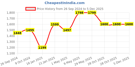 firstcry.com Kidsmate Roadeo Metal Kick Scooter with 4 Adjustable Height Scooter Foldable & Attractive PVC Wheels with Rare Brakes for Kids - Blue kidsmate Price History Graph from 26 Sep 2024 to 5 Dec 2025