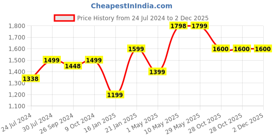 firstcry.com Kidsmate Speedy Kick Scooter for Kids ISI Certified with LED Wheel Lights, Height Adjustable Handlebar & Foldable Design & Rear Brakes for Kids- Blue kidsmate Price History Graph from 24 Jul 2024 to 1 Dec 2025