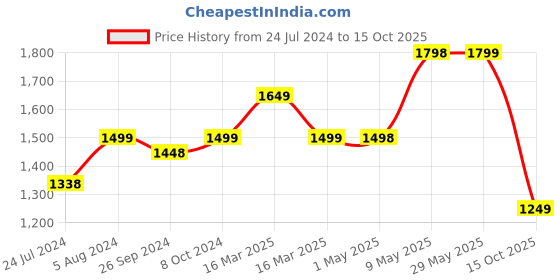firstcry.com Kidsmate Street Rider Kick Scooter for Kids for Age 6-13 Years |2 Wheel Scooter, Foldable Design, 3  Adjustable Height Option with Rear Braking|Attractive Light up Wheels | Max User Weight  50kg  - Black/Blue kidsmate Price History Graph from 24 Jul 2024 to 15 Oct 2025