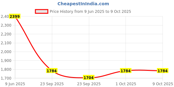 firstcry.com Kidsmate Xplorer Kids Tricycle without Canopy | Durable Plug & Play Baby Trike with EVA Wheels, Safety Rail & Push Handle for Parents | Safe & Comfortable Ride for Toddlers 12-48 Months - Blue kidsmate Price History Graph from 9 Jun 2025 to 9 Oct 2025
