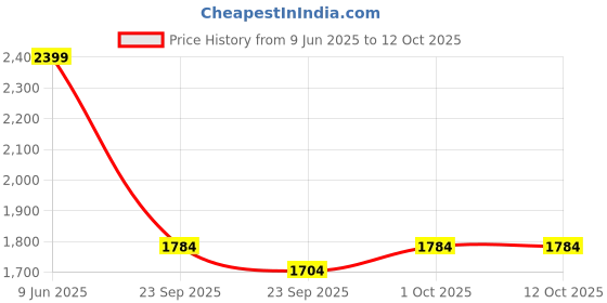 firstcry.com Kidsmate Xplorer Kids Tricycle without Canopy | Durable Plug & Play Baby Trike with EVA Wheels, Safety Rail & Push Handle for Parents | Safe & Comfortable Ride for Toddlers 12-48 Months - Pink kidsmate Price History Graph from 9 Jun 2025 to 11 Oct 2025