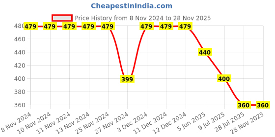 firstcry.com Kidsville All Over Peanuts Snoopy Dog With Text Printd Shorts - Peach kidsville Price History Graph from 8 Nov 2024 to 27 Nov 2025