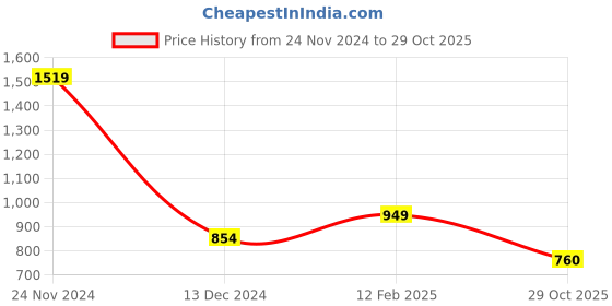 firstcry.com Kidsville Anime Featuring Full Sleeves Naruto Printed Hoodie - Orange & Blue kidsville Price History Graph from 24 Nov 2024 to 29 Oct 2025