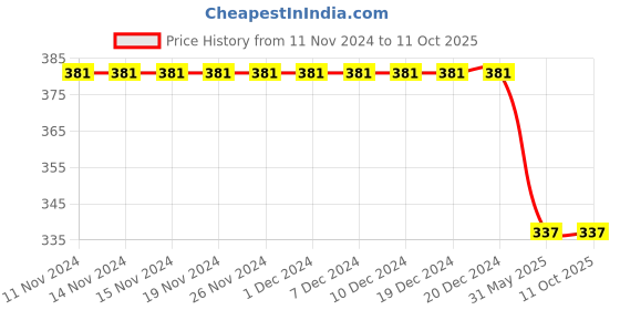 firstcry.com Kidsville Avenger  Featuring Spiderman Printed  Flip Flops  - Red kidsville Price History Graph from 11 Nov 2024 to 10 Oct 2025