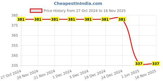 firstcry.com Kidsville Avenger Featuring Spiderman Printed Flip Flops - Red kidsville Price History Graph from 27 Oct 2024 to 15 Nov 2025