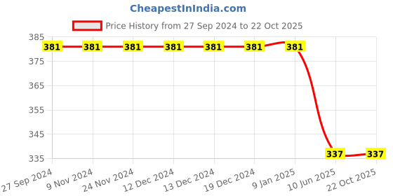 firstcry.com Kidsville Avenger  Featuring Spiderman Printed  Flip Flops  - Red kidsville Price History Graph from 27 Sep 2024 to 22 Oct 2025