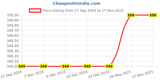 firstcry.com Kidsville Avengers Featuring Captain America Printed Flip Flops - Blue kidsville Price History Graph from 27 Sep 2024 to 16 Nov 2025