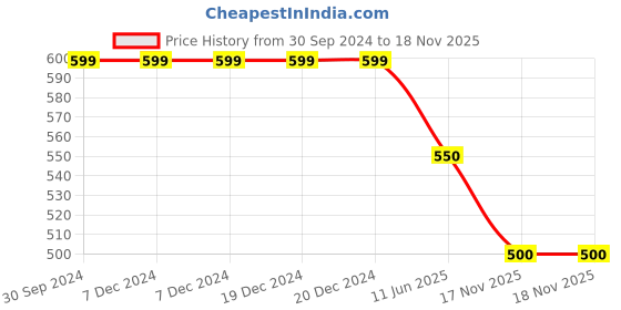 firstcry.com Kidsville Avengers Featuring Spiderman Applique Detailed  Flip Flops - Red kidsville Price History Graph from 30 Sep 2024 to 17 Nov 2025