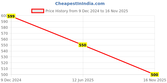 firstcry.com Kidsville Avengers Featuring Spiderman Applique Detailed Flip Flops - Red kidsville Price History Graph from 9 Dec 2024 to 16 Nov 2025