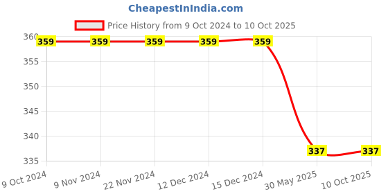 firstcry.com Kidsville Barbie Featured Printed Soft Cushion Flip Flops - Blue kidsville Price History Graph from 9 Oct 2024 to 10 Oct 2025