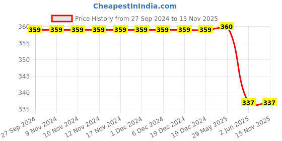firstcry.com Kidsville Barbie Featured Printed Soft Cushion Flip Flops - Blue kidsville Price History Graph from 27 Sep 2024 to 15 Nov 2025