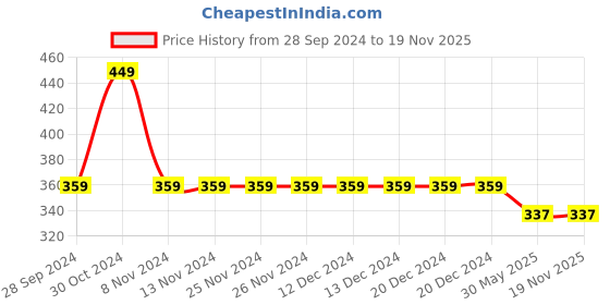 firstcry.com Kidsville Barbie Featured Printed Soft Cushion Flip Flops - Blue kidsville Price History Graph from 28 Sep 2024 to 18 Nov 2025
