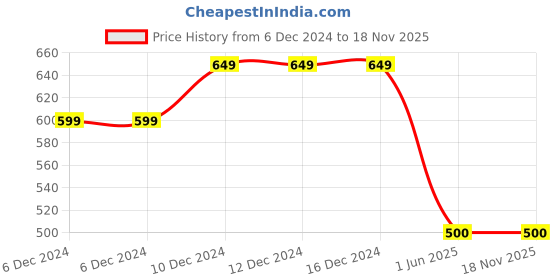 firstcry.com Kidsville Barbie Featuring Applique Detailed Perforated Slingback Clogs - Teal Blue kidsville Price History Graph from 6 Dec 2024 to 18 Nov 2025