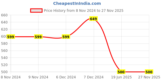 firstcry.com Kidsville Barbie Featuring Hollow Out Clogs - Pink kidsville Price History Graph from 8 Nov 2024 to 27 Nov 2025