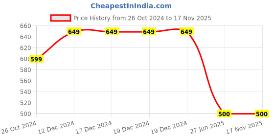 firstcry.com Kidsville Barbie Featuring Hollow Out Clogs - Pink kidsville Price History Graph from 26 Oct 2024 to 16 Nov 2025