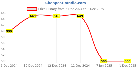 firstcry.com Kidsville Barbie Featuring Hollow Out Clogs - Pink kidsville Price History Graph from 6 Dec 2024 to 30 Nov 2025