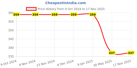 firstcry.com Kidsville Batman Theme Flip Flops - Black kidsville Price History Graph from 9 Oct 2024 to 17 Nov 2025
