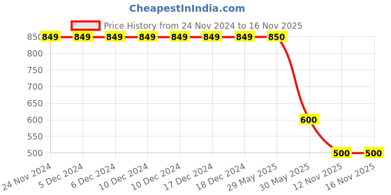 firstcry.com Kidsville Bow Embellished Ballerinas - Black kidsville Price History Graph from 24 Nov 2024 to 16 Nov 2025