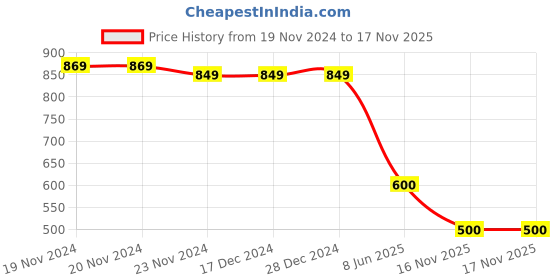 firstcry.com Kidsville Bow Embellished Ballerinas - Black kidsville Price History Graph from 19 Nov 2024 to 17 Nov 2025