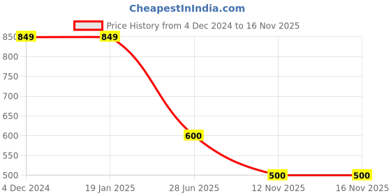 firstcry.com Kidsville Bow Embellished Ballerinas - Pink kidsville Price History Graph from 4 Dec 2024 to 16 Nov 2025