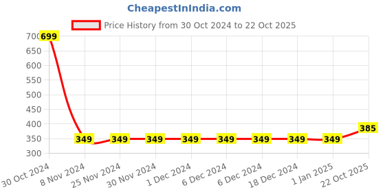 firstcry.com Kidsville Cap Sleeves Hello Kitty  Featured Placement Printed Tee - Blue kidsville Price History Graph from 30 Oct 2024 to 22 Oct 2025