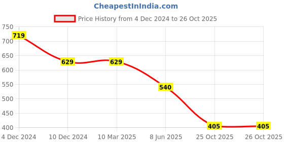 firstcry.com Kidsville Cotton Frozen Featuring Half Sleeves Elsa Printed Tee - Blue kidsville Price History Graph from 4 Dec 2024 to 25 Oct 2025