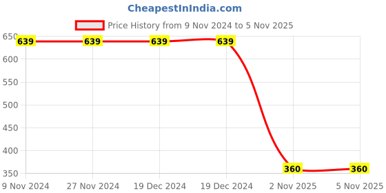 firstcry.com Kidsville Cotton Looney Tunes Featuring Half Sleeves Tweety Printed Tee - Yellow & Pink kidsville Price History Graph from 9 Nov 2024 to 4 Nov 2025