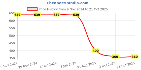 firstcry.com Kidsville Cotton Looney Tunes Featuring Half Sleeves Tweety Printed Tee - Yellow & Pink kidsville Price History Graph from 9 Nov 2024 to 21 Oct 2025