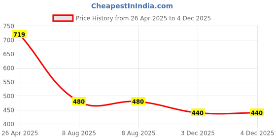 firstcry.com Kidsville Cotton Mattel Featuring Half Sleeves Barbie Text Printed Top - Yellow kidsville Price History Graph from 26 Apr 2025 to 4 Dec 2025