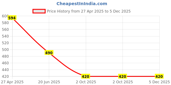 firstcry.com Kidsville Cotton Mickey & Friends Featuring Half Sleeves Mickey & Minnie Mouse Printed Tee - Beige & Blue kidsville Price History Graph from 27 Apr 2025 to 4 Dec 2025