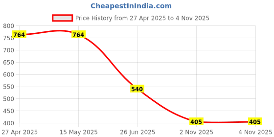 firstcry.com Kidsville Cotton Sonic The Hedgehog Featuring Half Sleeves Characters Printed Cut & Sew Tee - Blue & White kidsville Price History Graph from 27 Apr 2025 to 4 Nov 2025
