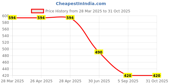 firstcry.com Kidsville DC Comics Featuring Batman Designed Sandals With Velcro Closure - Blue kidsville Price History Graph from 28 Mar 2025 to 30 Oct 2025