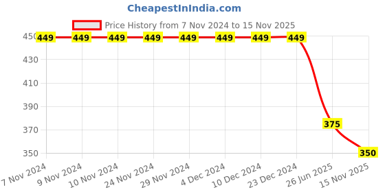 firstcry.com Kidsville Dc Comics Featuring Batman Printed Flip Flops - Black kidsville Price History Graph from 7 Nov 2024 to 15 Nov 2025