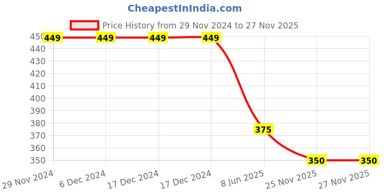 firstcry.com Kidsville Dc Comics Featuring Batman Printed Flip Flops - Black kidsville Price History Graph from 29 Nov 2024 to 27 Nov 2025