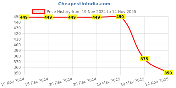 firstcry.com Kidsville Dc Comics Featuring Batman Printed Flip Flops -  Black kidsville Price History Graph from 19 Nov 2024 to 14 Nov 2025