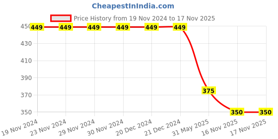 firstcry.com Kidsville Dc Comics Featuring Batman Printed Flip Flops - Black kidsville Price History Graph from 19 Nov 2024 to 17 Nov 2025