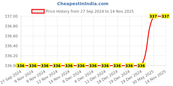 firstcry.com Kidsville DC Comics Featuring Batman Printed Flip Flops - Yellow & Black kidsville Price History Graph from 27 Sep 2024 to 14 Nov 2025