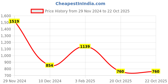 firstcry.com Kidsville Dc Comics Featuring Batman Printed Hoodie - Orange kidsville Price History Graph from 29 Nov 2024 to 21 Oct 2025