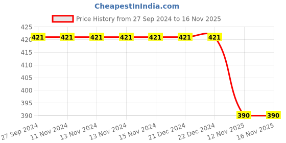 firstcry.com Kidsville DC Comics Featuring Batman Printed Shoes - Yellow kidsville Price History Graph from 27 Sep 2024 to 16 Nov 2025